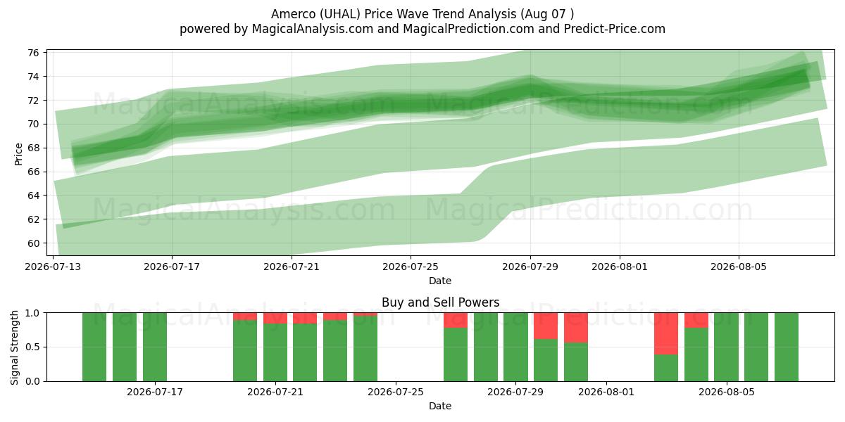  Amerco (UHAL) Support and Resistance area (06 Aug) 