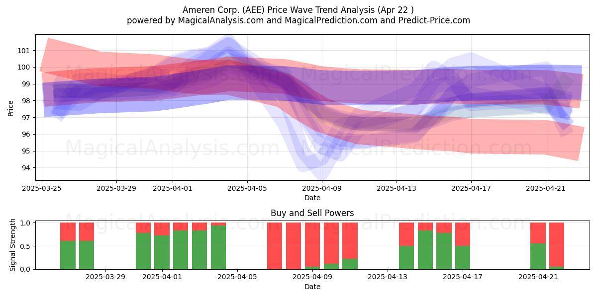  Ameren Corp. (AEE) Support and Resistance area (22 Apr) 