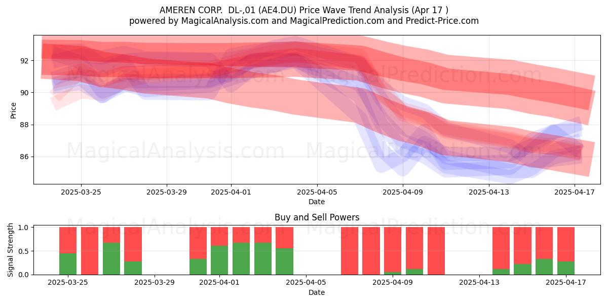  AMEREN CORP.  DL-,01 (AE4.DU) Support and Resistance area (17 Apr) 
