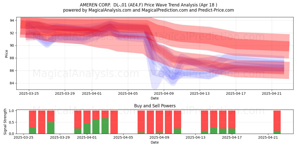  AMEREN CORP.  DL-,01 (AE4.F) Support and Resistance area (18 Apr) 