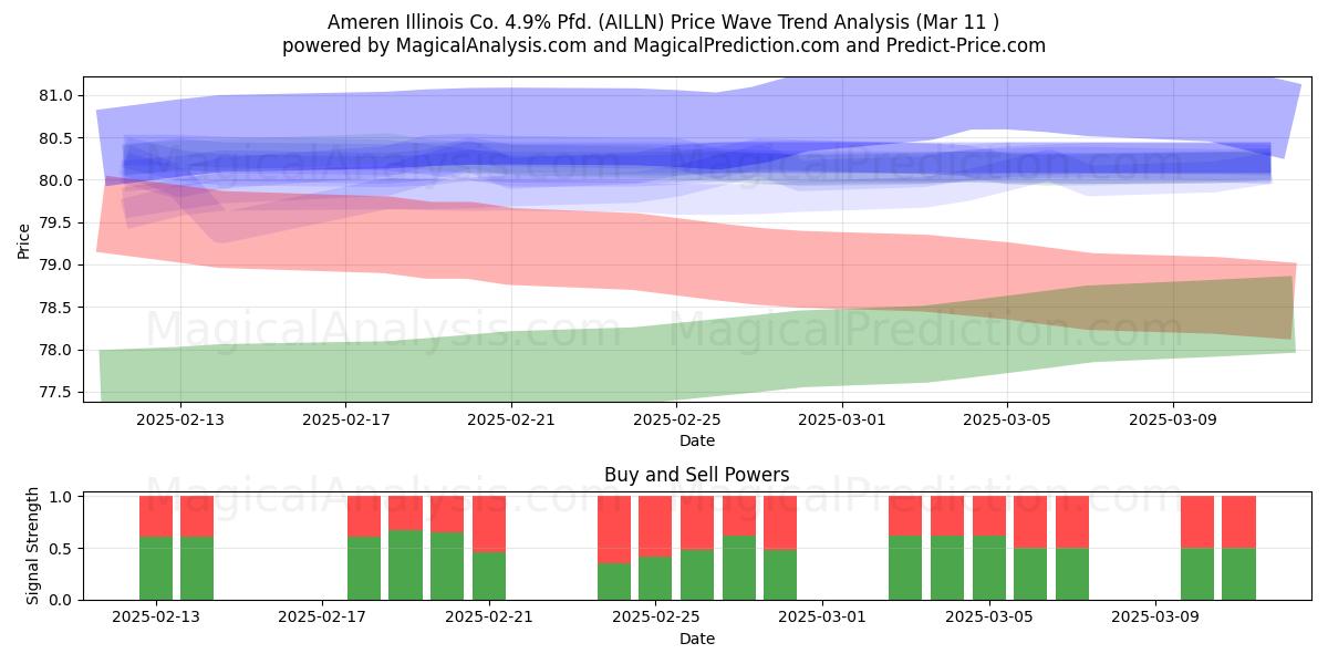  Ameren Illinois Co. 4.9% Pfd. (AILLN) Support and Resistance area (14 Mar) 