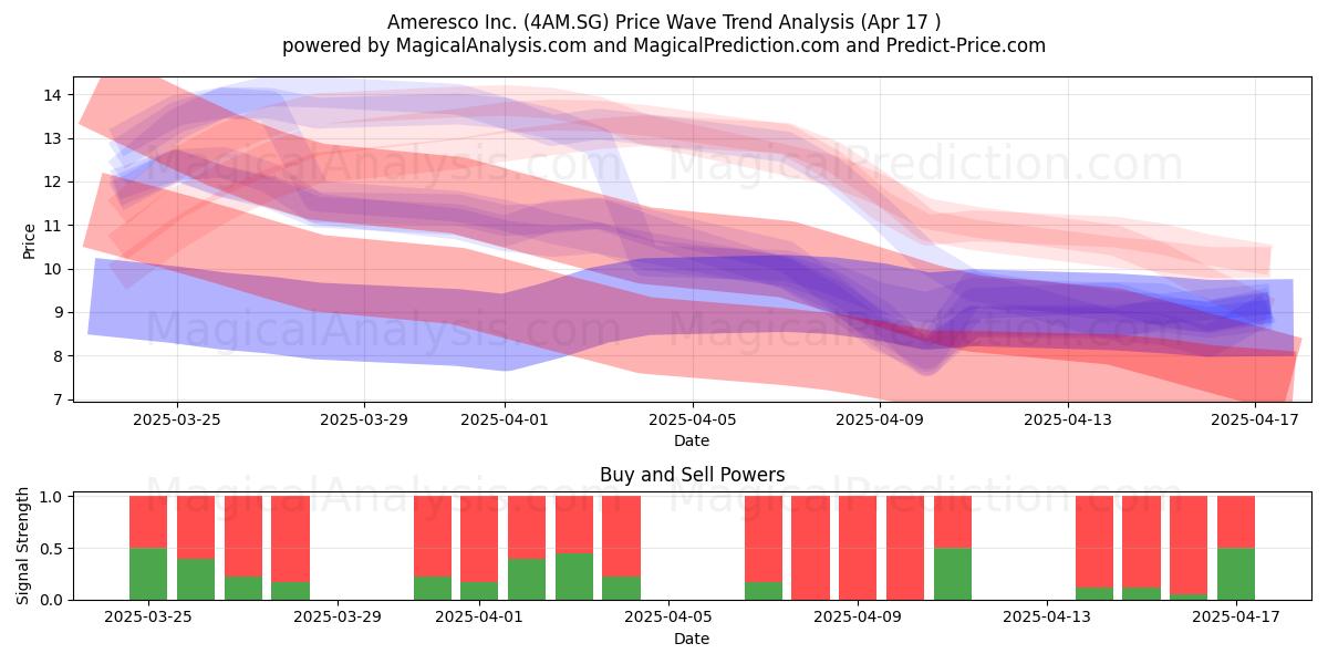  Ameresco Inc. (4AM.SG) Support and Resistance area (17 Apr) 