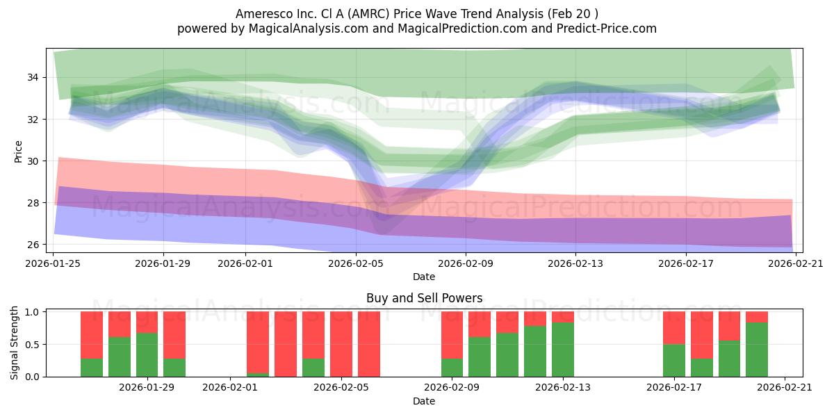  Ameresco Inc. Cl A (AMRC) Support and Resistance area (19 Feb) 