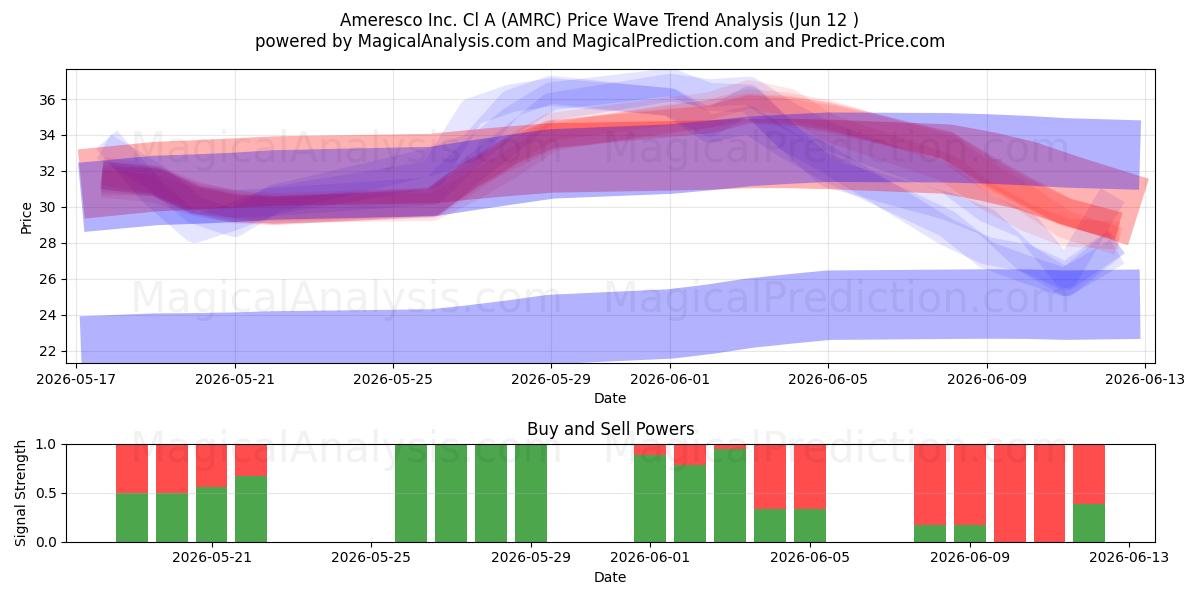  Ameresco Inc. Cl A (AMRC) Support and Resistance area (11 Jun) 