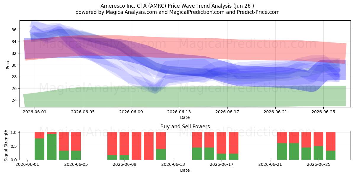  Ameresco Inc. Cl A (AMRC) Support and Resistance area (17 Jun) 