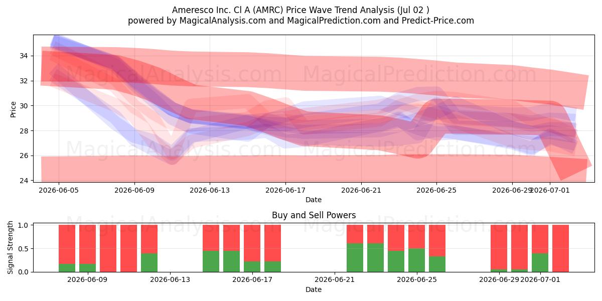  Ameresco Inc. Cl A (AMRC) Support and Resistance area (01 Jul) 