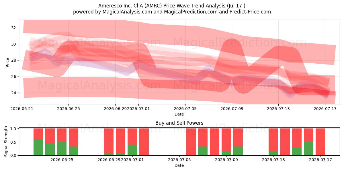  Ameresco Inc. Cl A (AMRC) Support and Resistance area (16 Jul) 