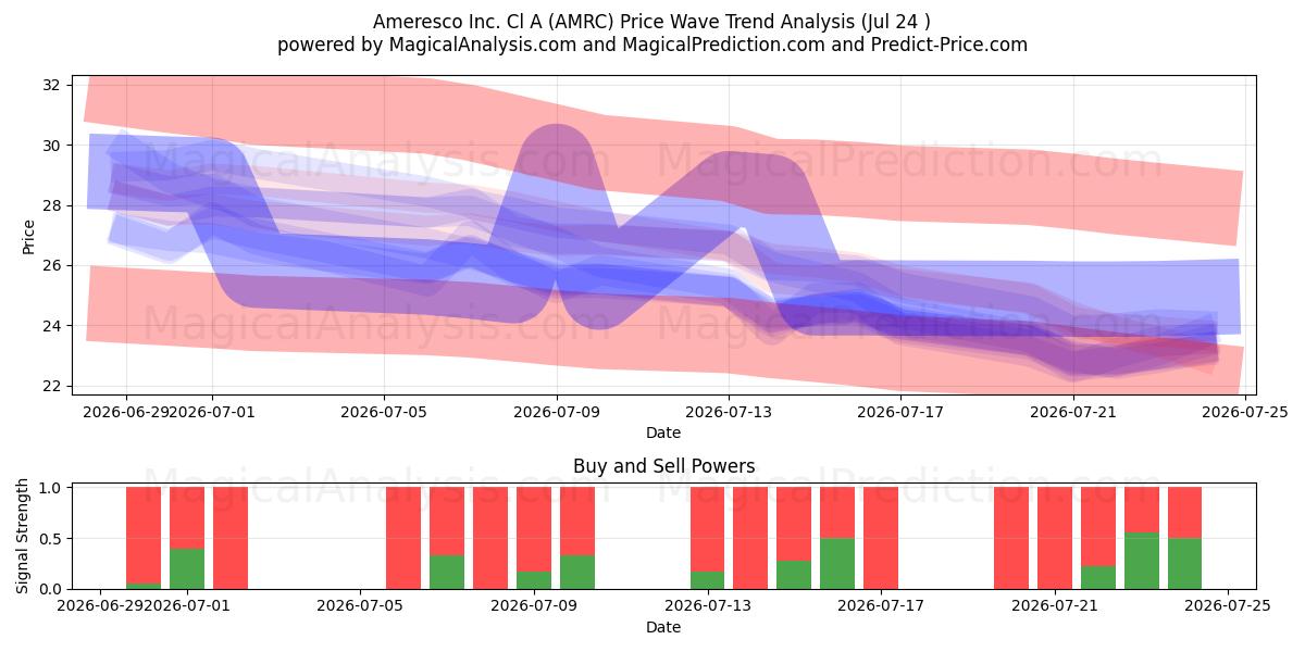  Ameresco Inc. Cl A (AMRC) Support and Resistance area (23 Jul) 