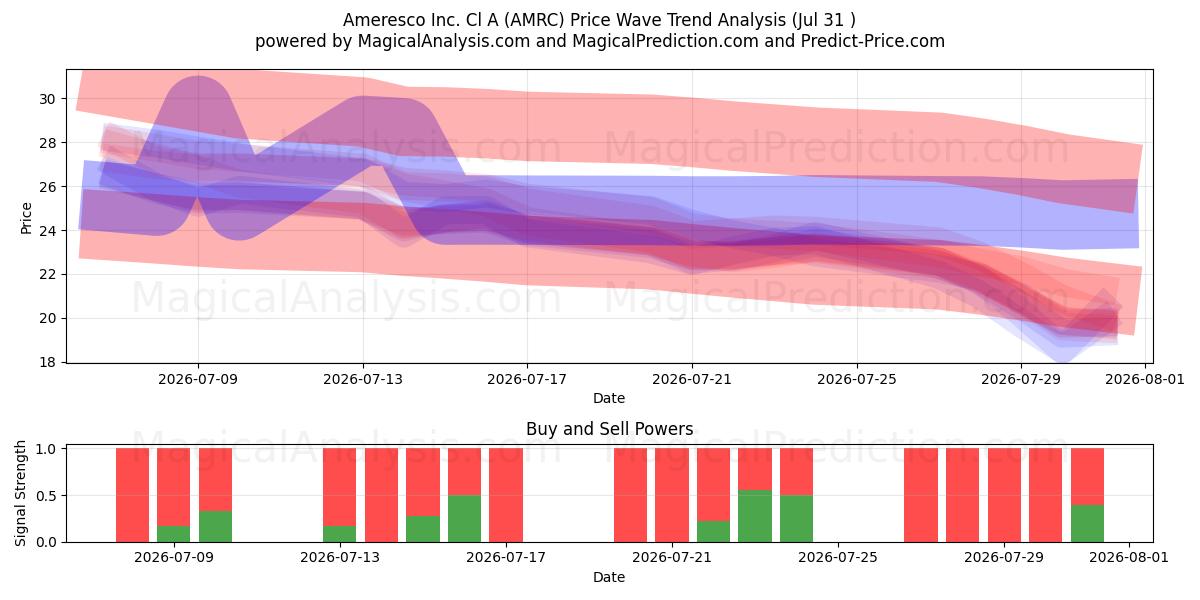  Ameresco Inc. Cl A (AMRC) Support and Resistance area (30 Jul) 