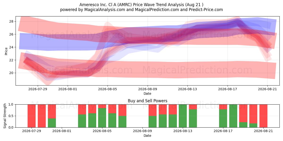  Ameresco Inc. Cl A (AMRC) Support and Resistance area (20 Aug) 