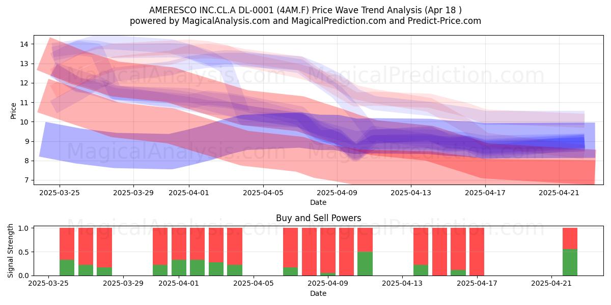  AMERESCO INC.CL.A DL-0001 (4AM.F) Support and Resistance area (18 Apr) 
