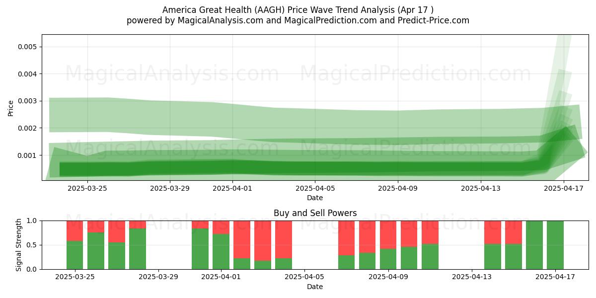  America Great Health (AAGH) Support and Resistance area (17 Apr) 