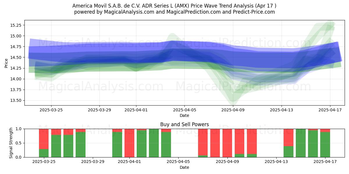  America Movil S.A.B. de C.V. ADR Series L (AMX) Support and Resistance area (17 Apr) 