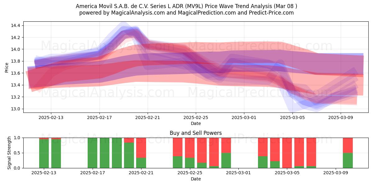  America Movil S.A.B. de C.V. Series L ADR (MV9L) Support and Resistance area (12 Mar) 