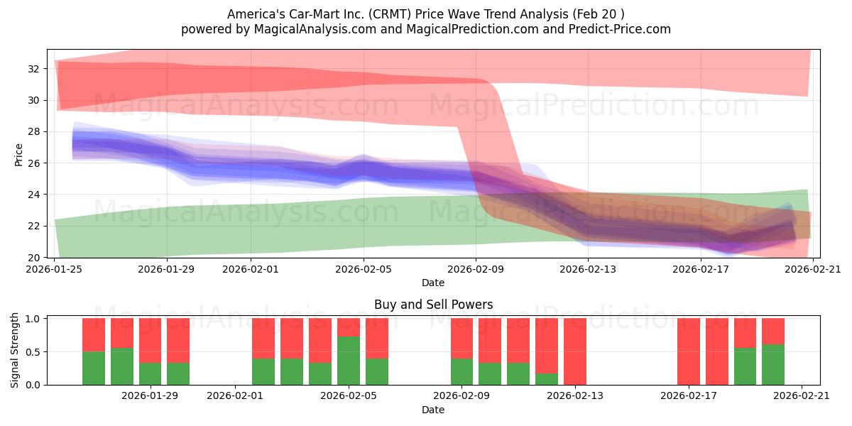  America's Car-Mart Inc. (CRMT) Support and Resistance area (19 Feb) 