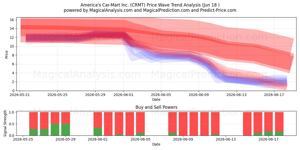  America's Car-Mart Inc. (CRMT) Support and Resistance area (17 Jun) 