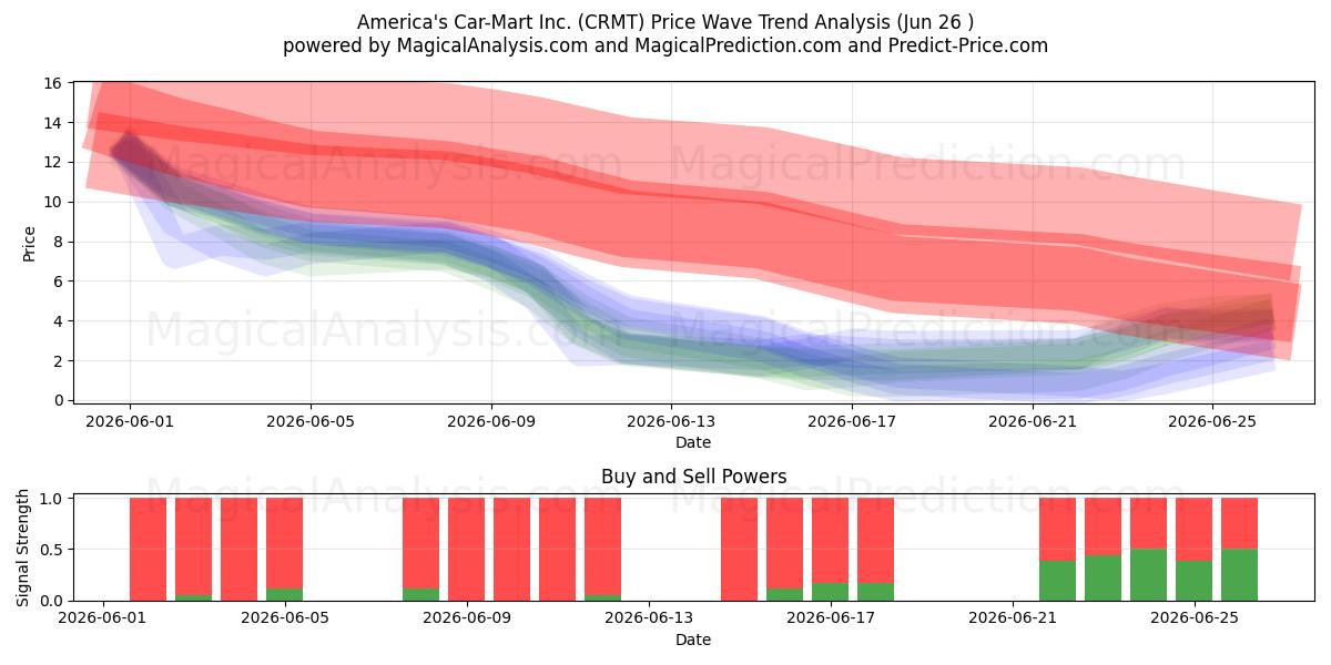  America's Car-Mart Inc. (CRMT) Support and Resistance area (25 Jun) 