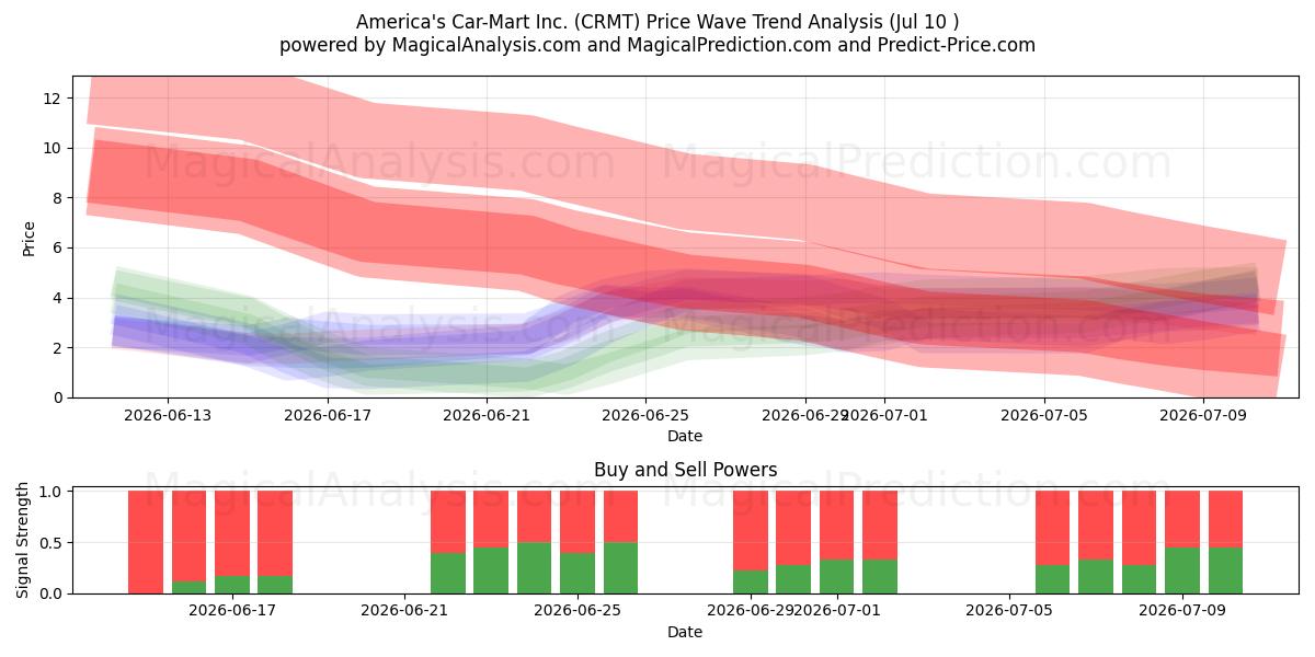  America's Car-Mart Inc. (CRMT) Support and Resistance area (09 Jul) 