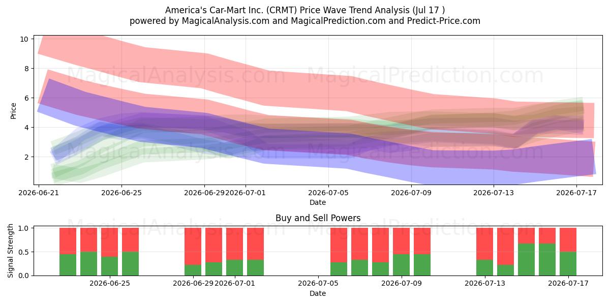  America's Car-Mart Inc. (CRMT) Support and Resistance area (16 Jul) 