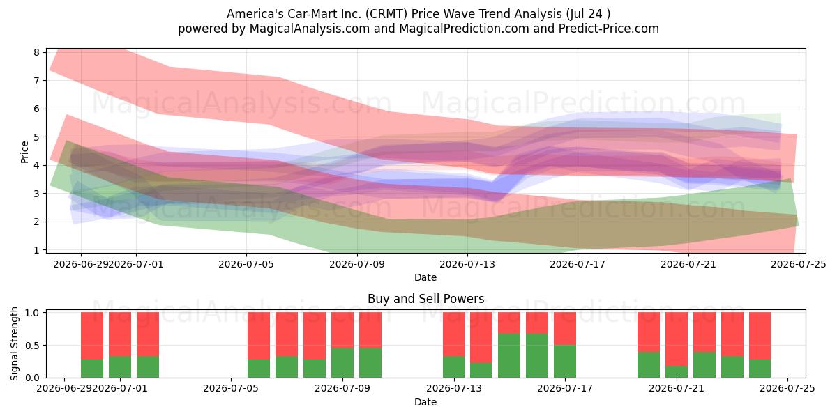  America's Car-Mart Inc. (CRMT) Support and Resistance area (23 Jul) 
