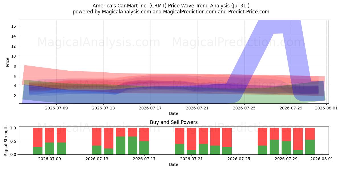  America's Car-Mart Inc. (CRMT) Support and Resistance area (30 Jul) 