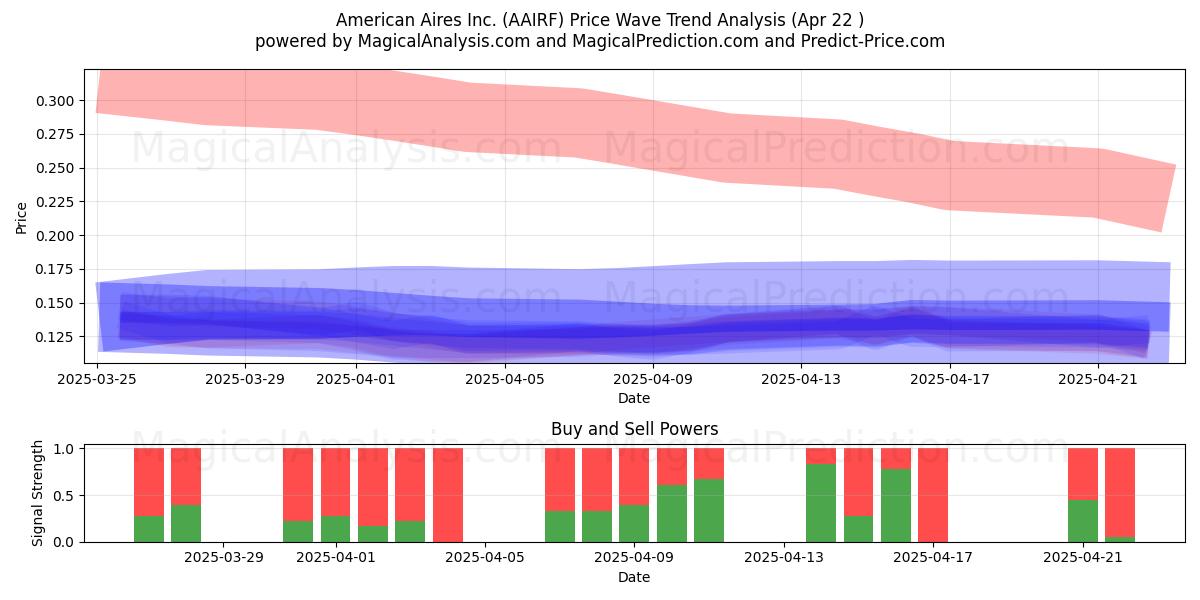  American Aires Inc. (AAIRF) Support and Resistance area (22 Apr) 