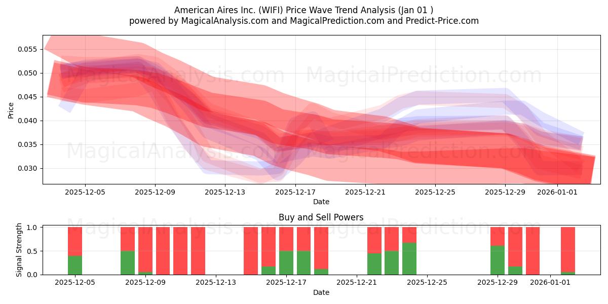  American Aires Inc. (WIFI) Support and Resistance area (31 Dec) 