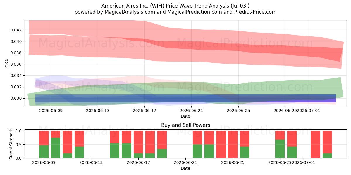  American Aires Inc. (WIFI) Support and Resistance area (02 Jul) 