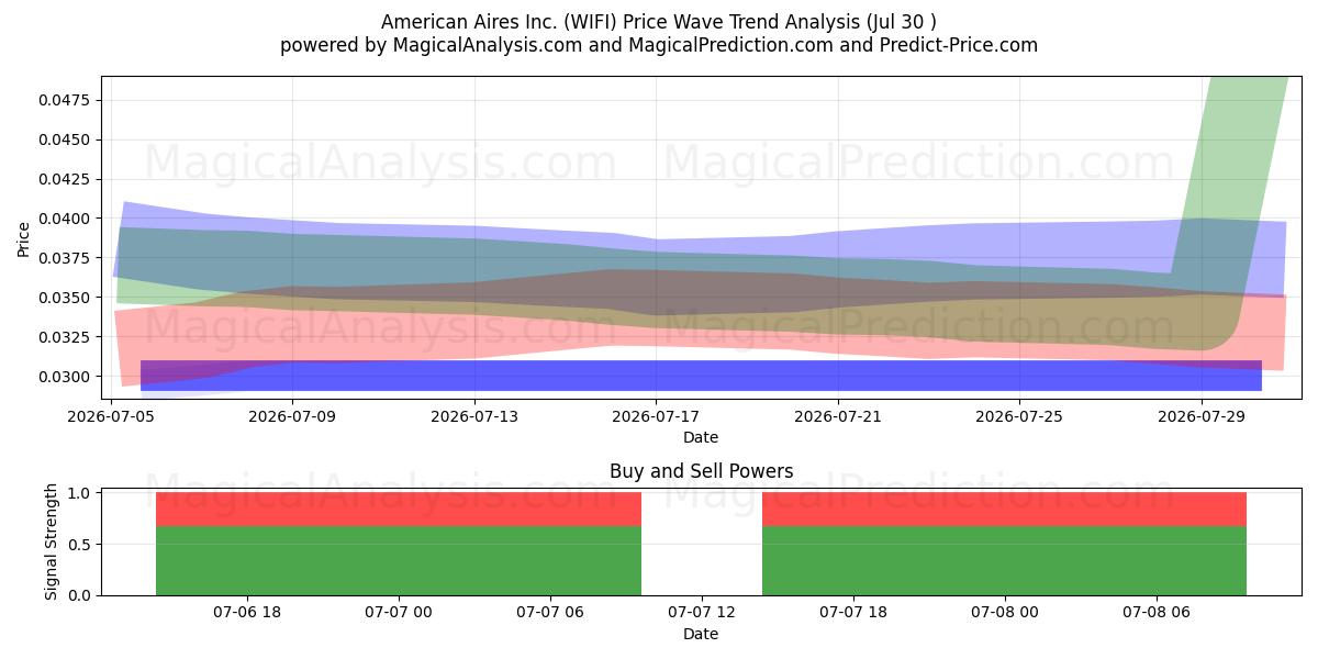  American Aires Inc. (WIFI) Support and Resistance area (29 Jul) 