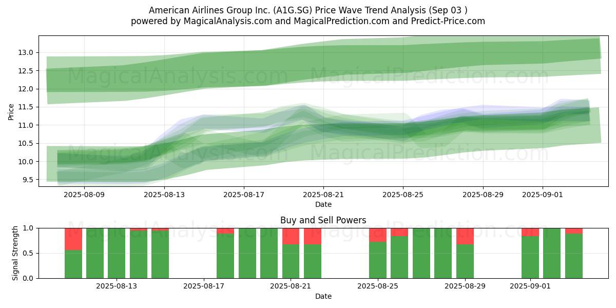  American Airlines Group Inc. (A1G.SG) Support and Resistance area (02 Sep) 