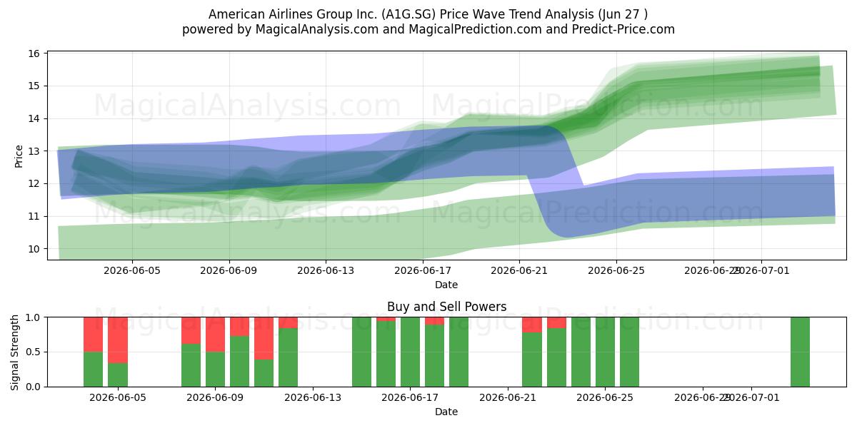  American Airlines Group Inc. (A1G.SG) Support and Resistance area (26 Jun) 