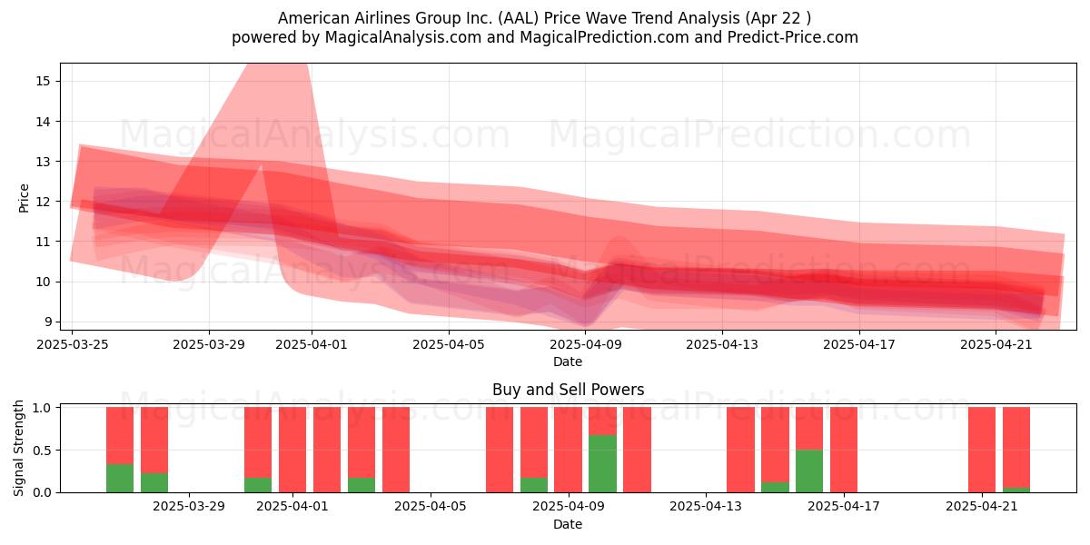  American Airlines Group Inc. (AAL) Support and Resistance area (22 Apr) 