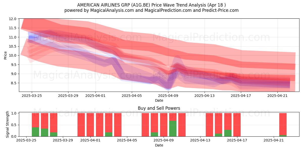  AMERICAN AIRLINES GRP (A1G.BE) Support and Resistance area (18 Apr) 