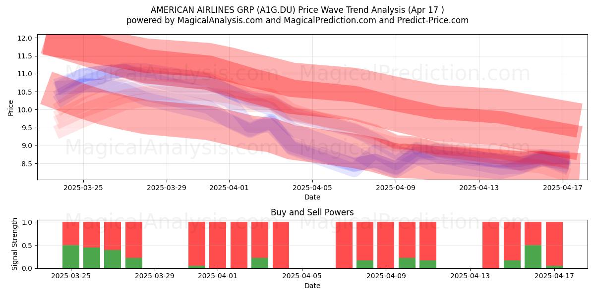  AMERICAN AIRLINES GRP (A1G.DU) Support and Resistance area (17 Apr) 