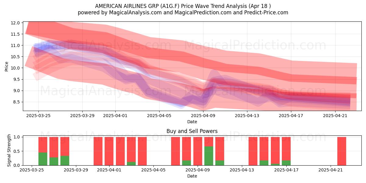  AMERICAN AIRLINES GRP (A1G.F) Support and Resistance area (18 Apr) 
