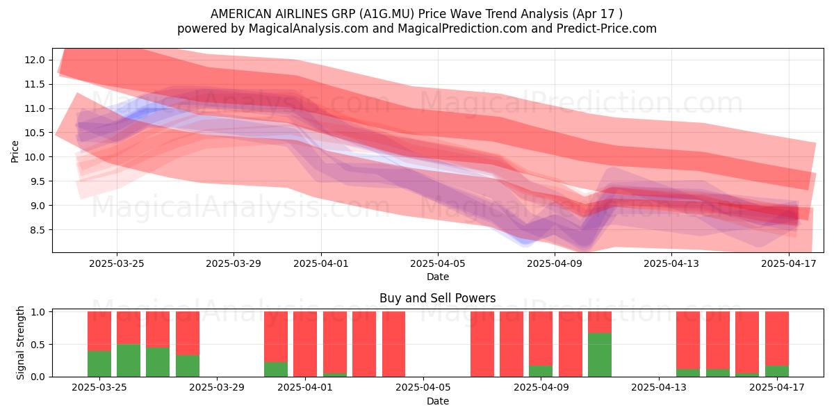  AMERICAN AIRLINES GRP (A1G.MU) Support and Resistance area (17 Apr) 