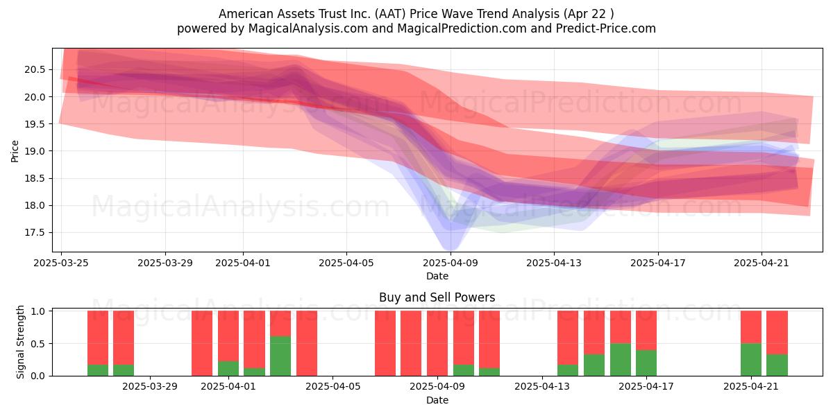  American Assets Trust Inc. (AAT) Support and Resistance area (22 Apr) 