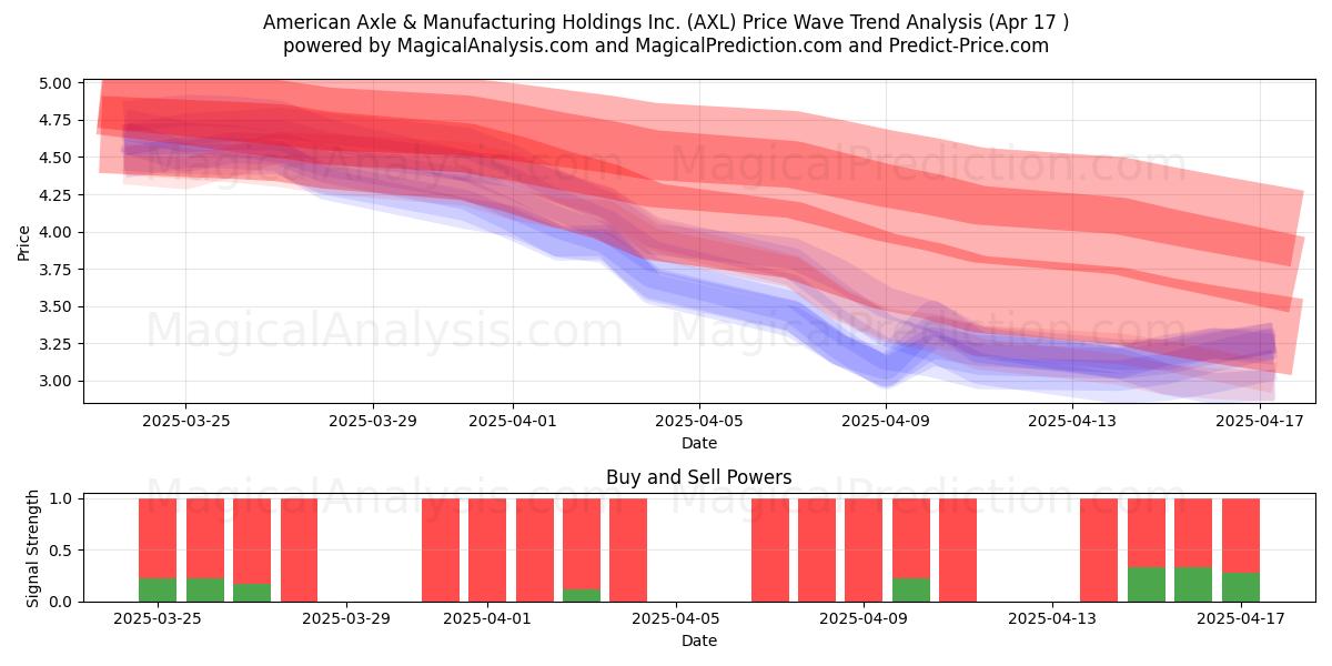  American Axle & Manufacturing Holdings Inc. (AXL) Support and Resistance area (17 Apr) 