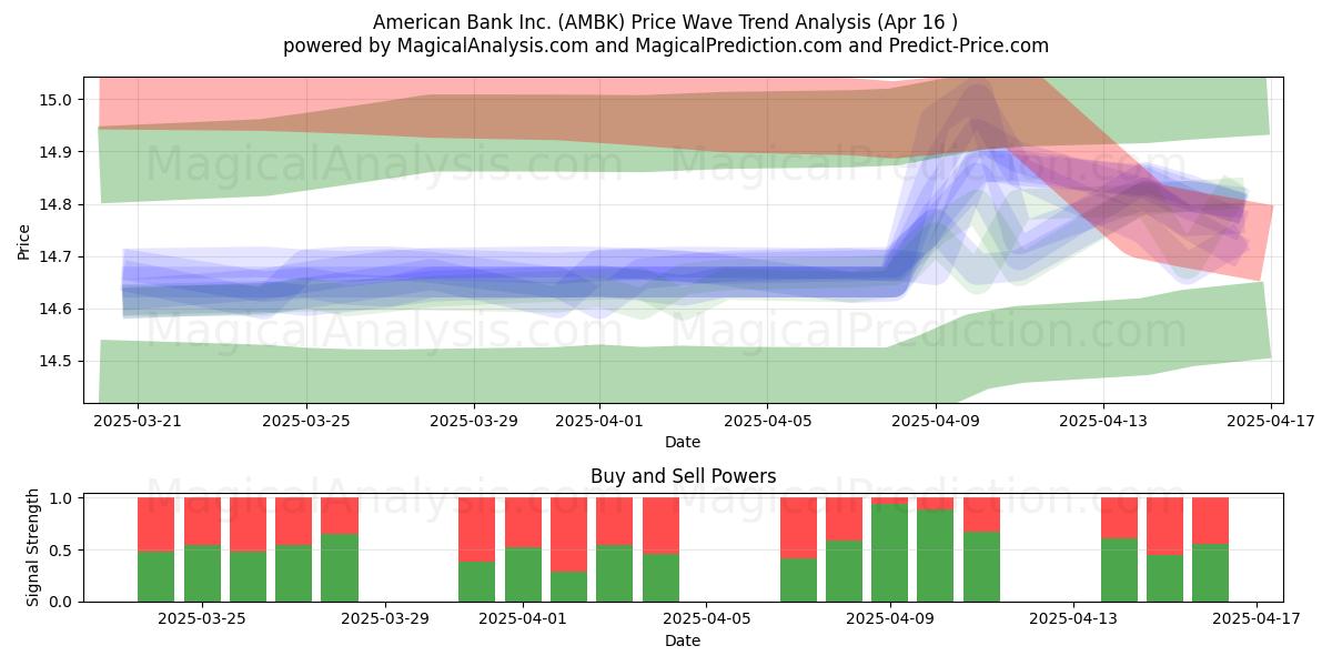  American Bank Inc. (AMBK) Support and Resistance area (16 Apr) 
