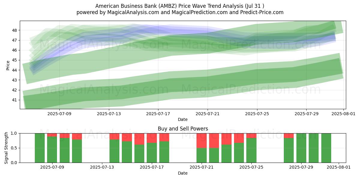 American Business Bank (AMBZ) Support and Resistance area (30 Jul) 