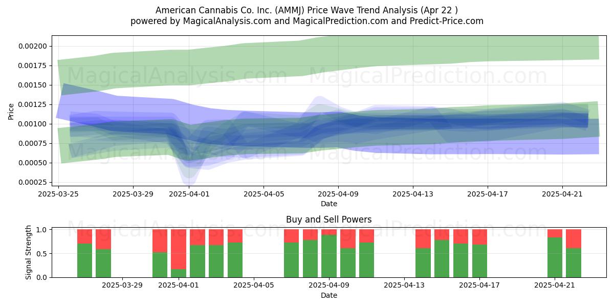  American Cannabis Co. Inc. (AMMJ) Support and Resistance area (22 Apr) 