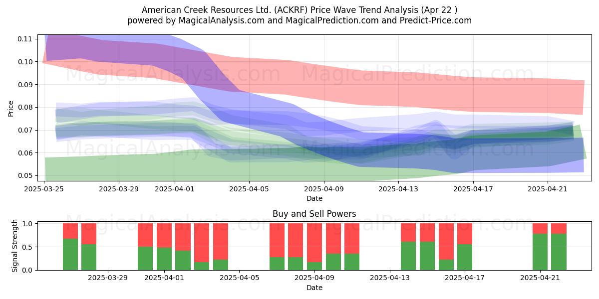 American Creek Resources Ltd. (ACKRF) Support and Resistance area (22 Apr) 