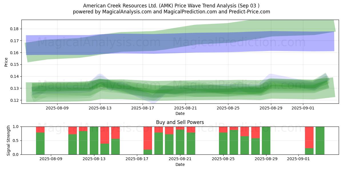  American Creek Resources Ltd. (AMK) Support and Resistance area (02 Sep) 