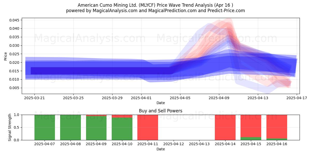  American Cumo Mining Ltd. (MLYCF) Support and Resistance area (16 Apr) 