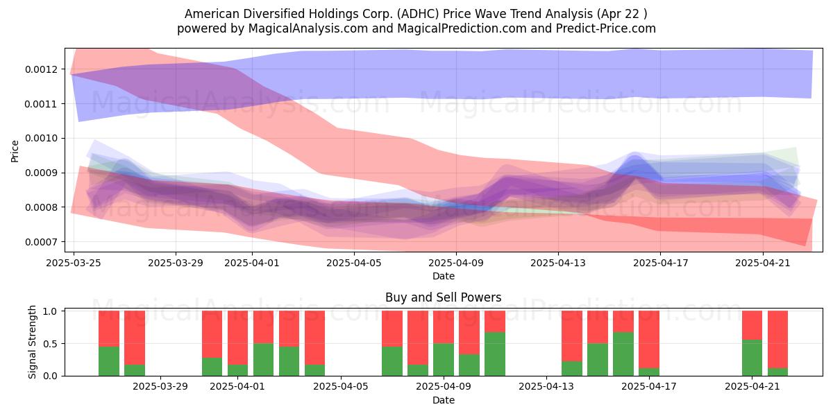  American Diversified Holdings Corp. (ADHC) Support and Resistance area (22 Apr) 