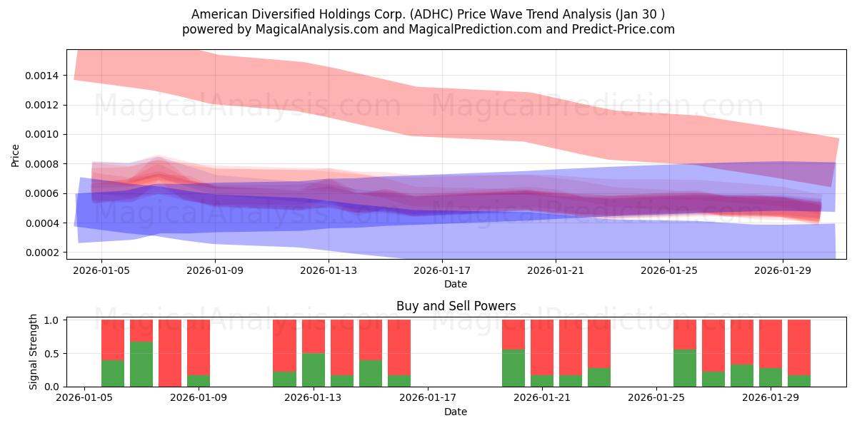  American Diversified Holdings Corp. (ADHC) Support and Resistance area (29 Jan) 