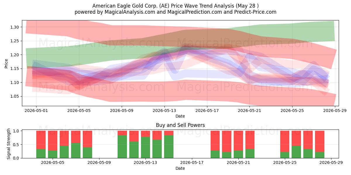  American Eagle Gold Corp. (AE) Support and Resistance area (27 May) 