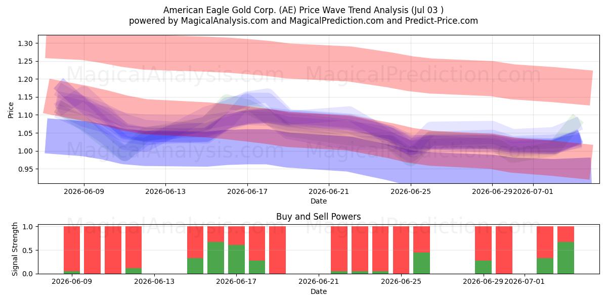  American Eagle Gold Corp. (AE) Support and Resistance area (02 Jul) 