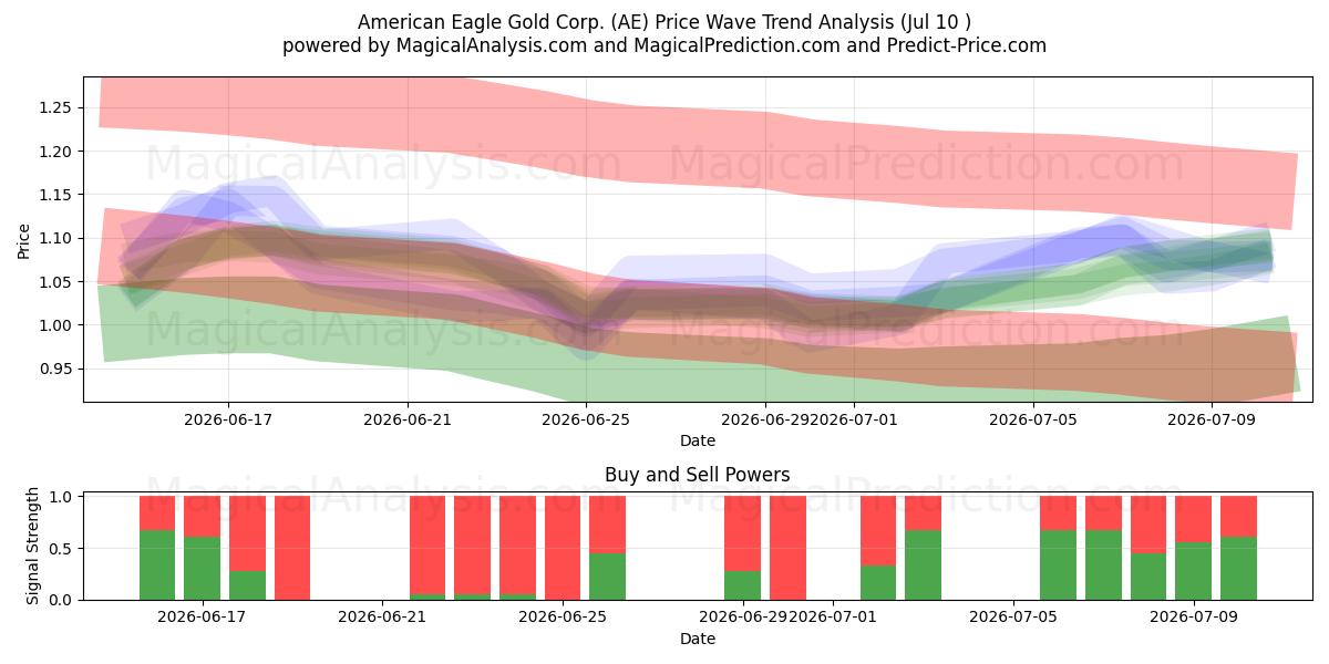  American Eagle Gold Corp. (AE) Support and Resistance area (09 Jul) 