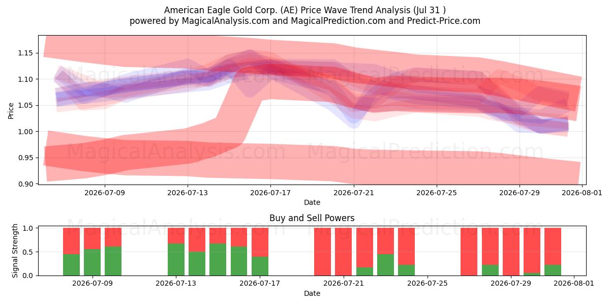  American Eagle Gold Corp. (AE) Support and Resistance area (30 Jul) 